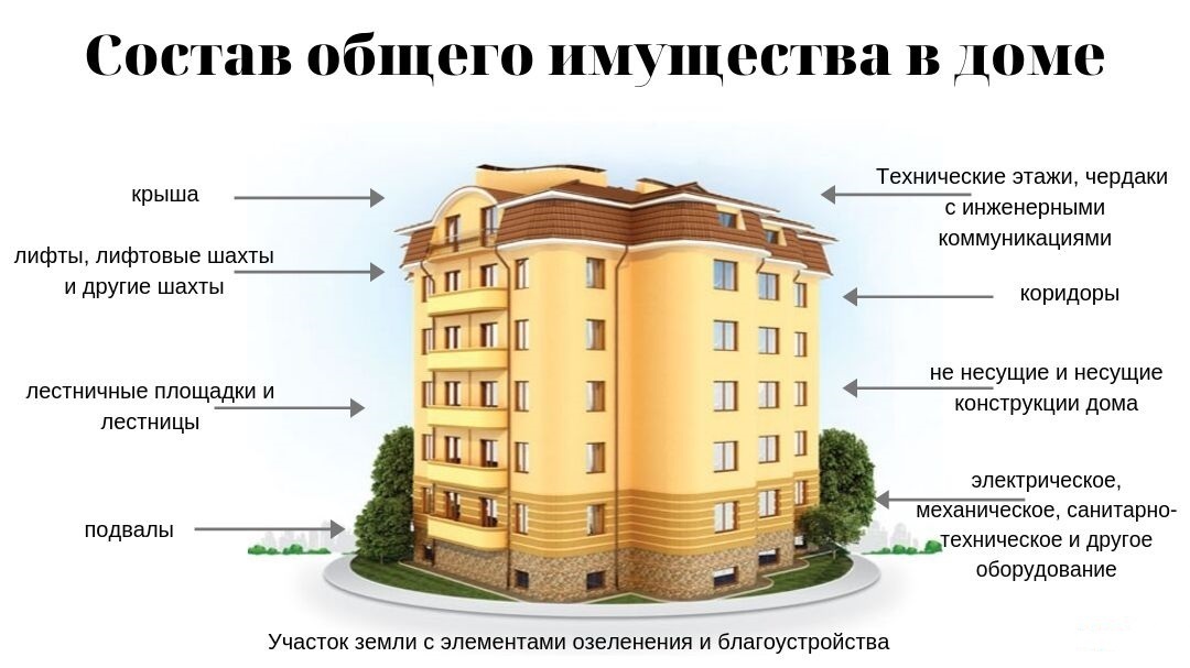 Договор аренды общедомового имущества многоквартирного дома образец